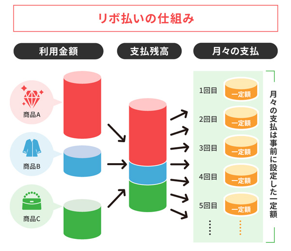 リボ払いの仕組み