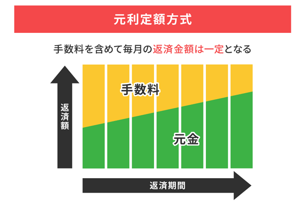 リボ払いの仕組み