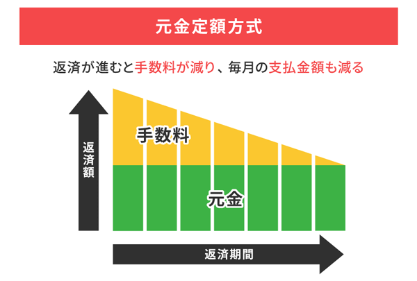 リボ払いの仕組み