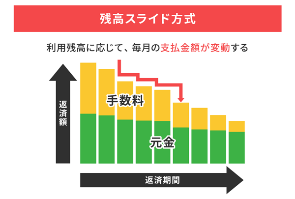 残高スライド方式の仕組み