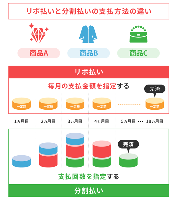 リボ払いと分割払いの支払方法の違い