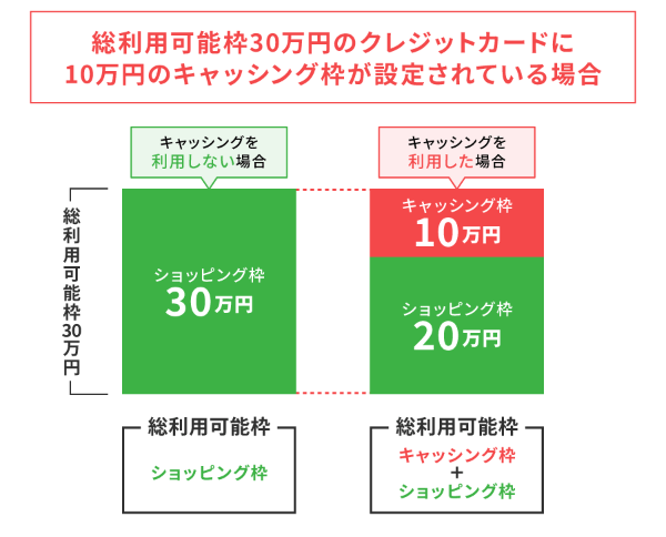 総利用可能枠30万円のクレジットカードに10万円のキャッシング枠が設定されている場合