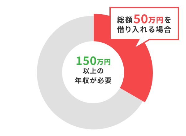 総量規制の仕組み