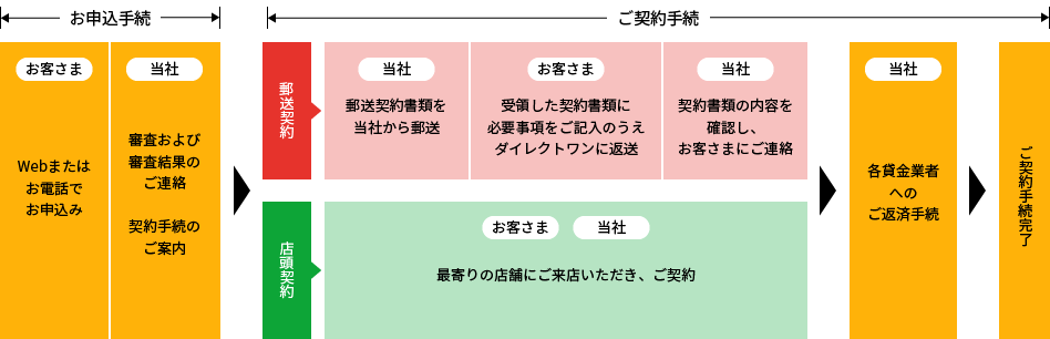 ご契約までの流れ