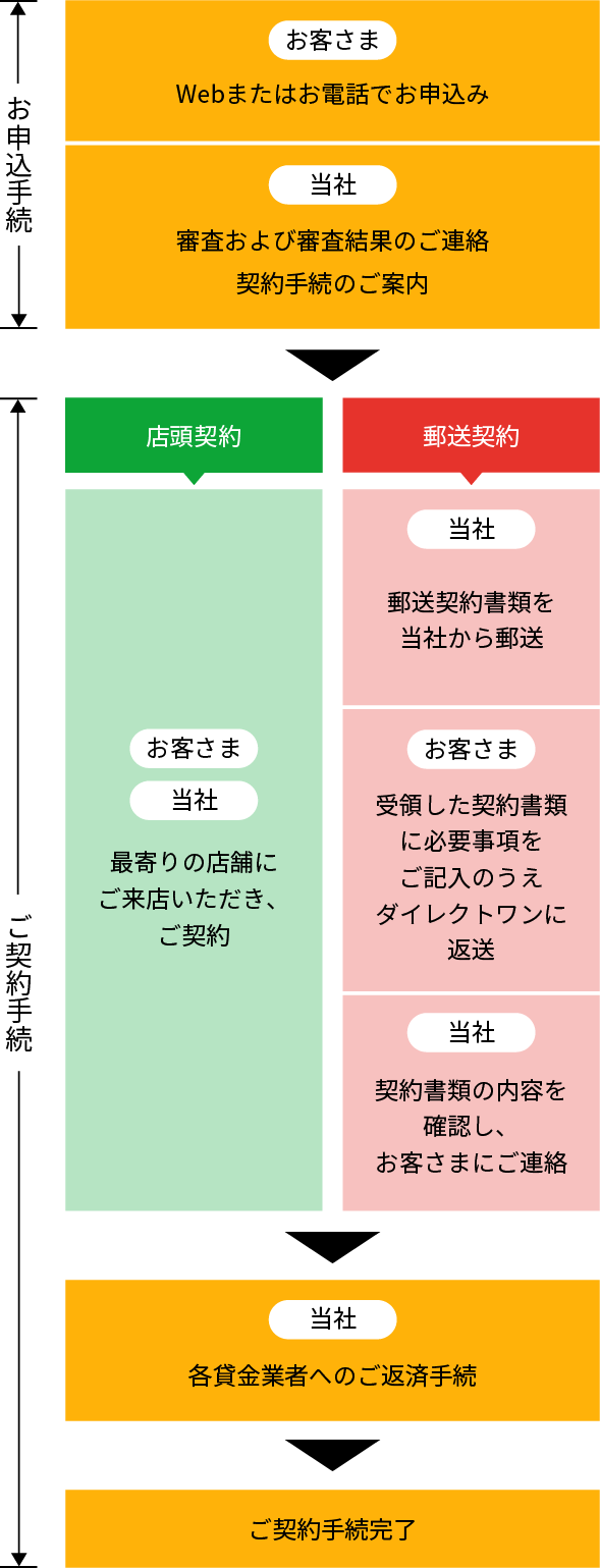 ご契約までの流れ