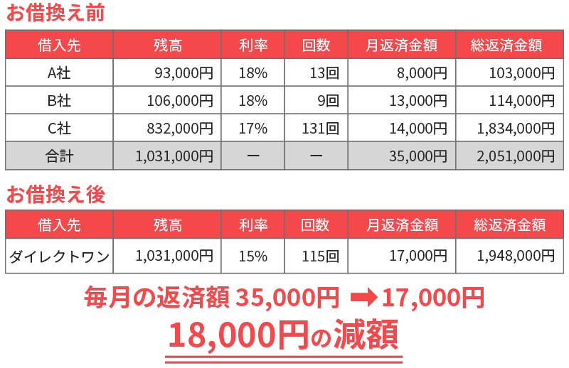 お借換えをしたお客さま