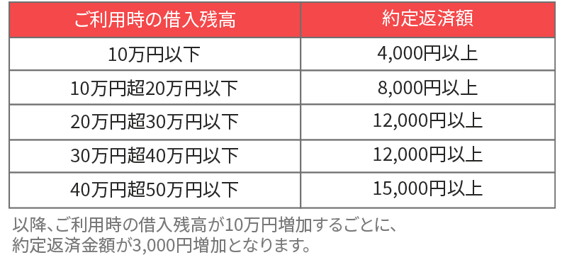 毎月のご返済金額は4,000円から