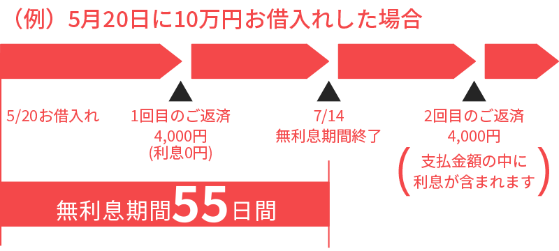 はじめての方なら55日間利息0円