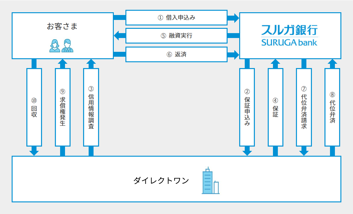 保証業務 概要