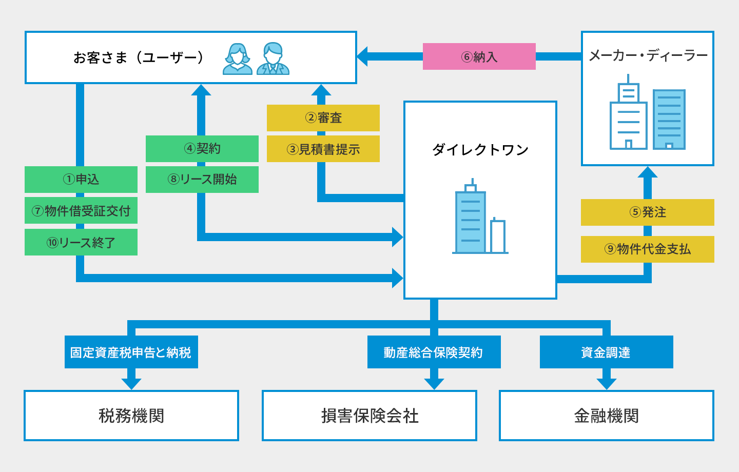 リースの手続き 概要